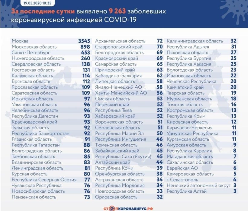 Оперштаб России в Оренбуржье подтвердил еще 38 случаев заражения коронавирусом