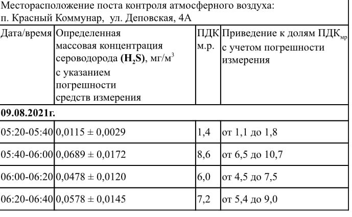В Красном коммунаре-2 зафиксировали превышение ПДК по сероводороду более чем в 8 раз