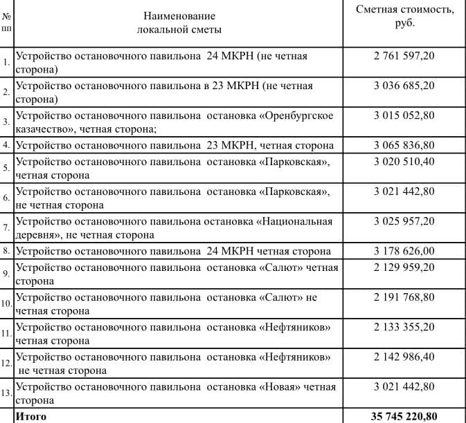 В Оренбурге около 40 миллионов рублей потратили на "почти умные" остановки