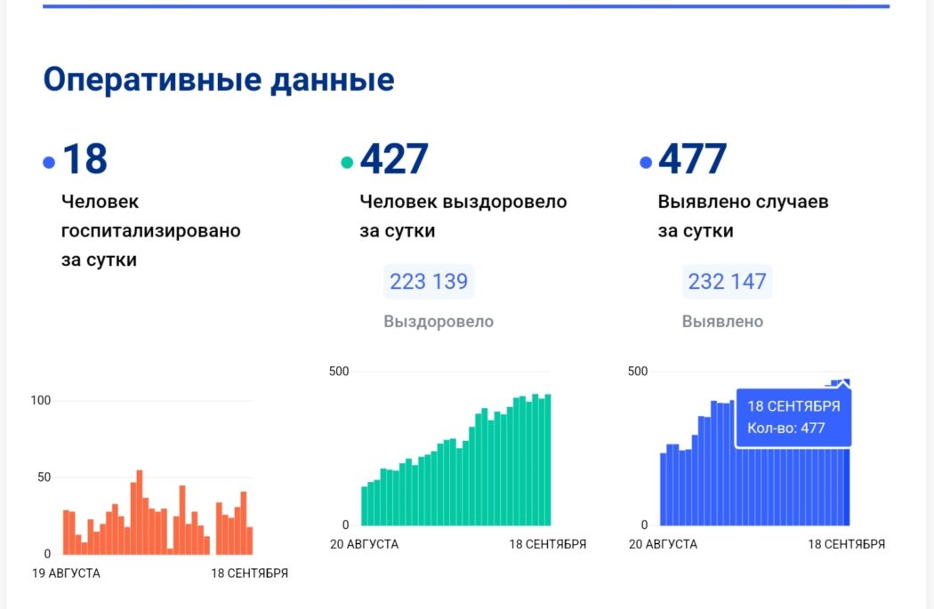 У 477 жителей Оренбургской области подтвердился коронавирус