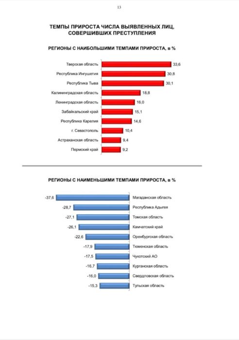 Уровень преступности в Оренбургской области снизился на 14 процентов